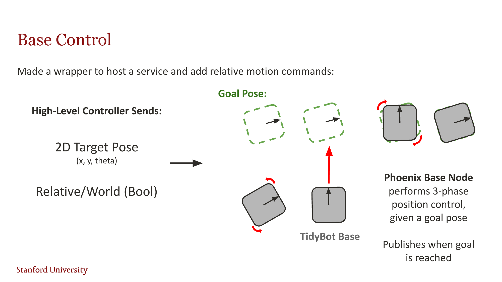 Base Node - 3-phase position control