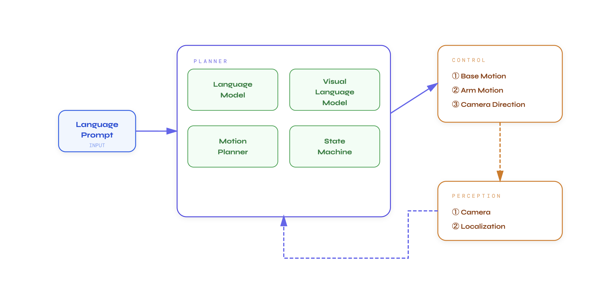 High-level architecture: Language Prompt to Planner to Control and Perception