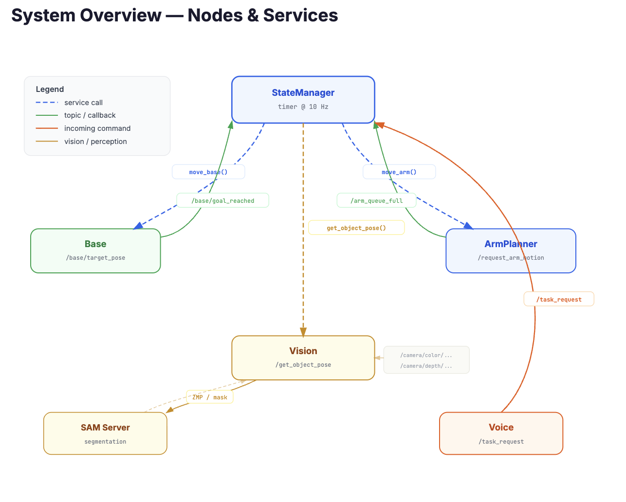 System nodes and services diagram