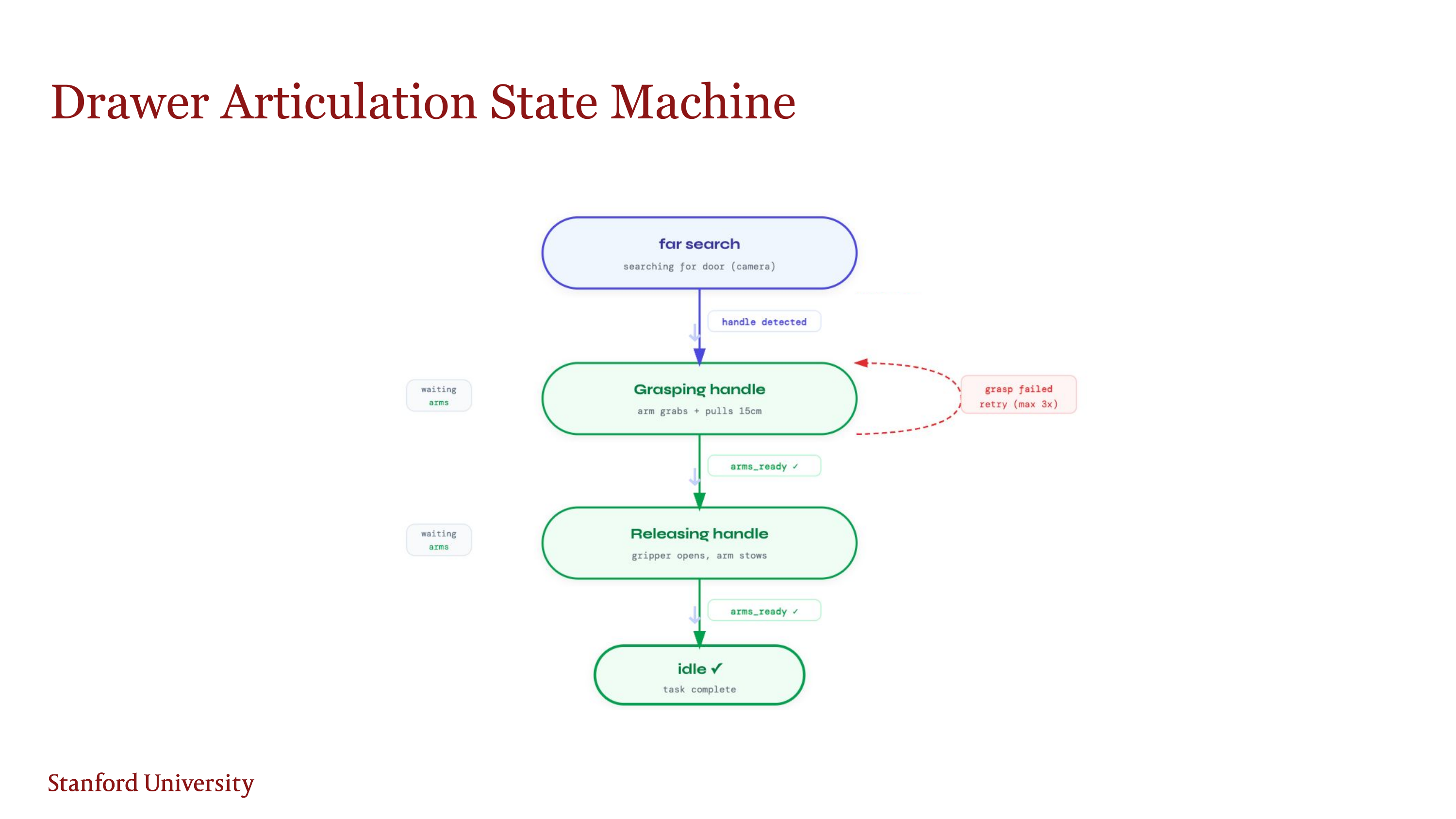 Task 3 design considerations: handle geometry, pull force, direction of motion