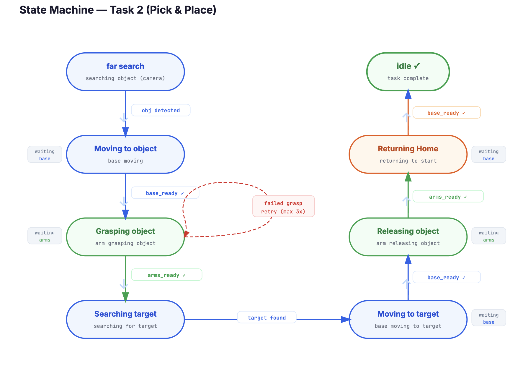 Task 2 state machine: far search to Moving to object to Grasping to Searching target to Moving to target to Releasing to Returning Home to idle