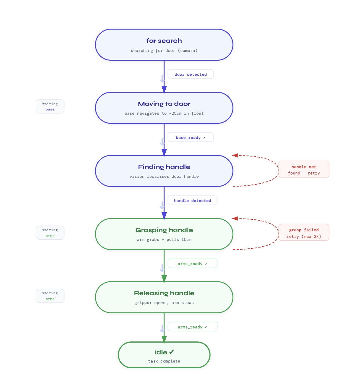 Task 3 state machine: far search to Moving to door to Finding handle to Grasping handle to Releasing handle to idle